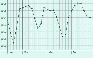 Graphe de la pression atmosphérique prévue pour Brignac-la-Plaine