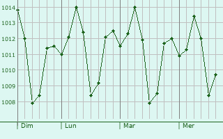 Graphe de la pression atmosphérique prévue pour Bijapur