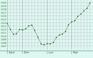 Graphe de la pression atmosphrique prvue pour Vzinnes