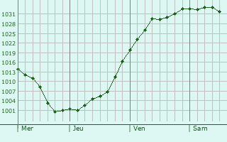 Graphe de la pression atmosphérique prévue pour Beissat Graphe de la pression atmosphérique prévue pour Beissat