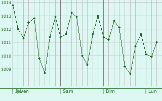 Graphe de la pression atmosphrique prvue pour Cepu