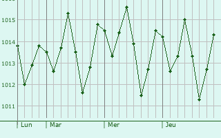 Graphe de la pression atmosphérique prévue pour Marco
