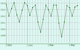 Graphe de la pression atmosphérique prévue pour Camocim de São Félix