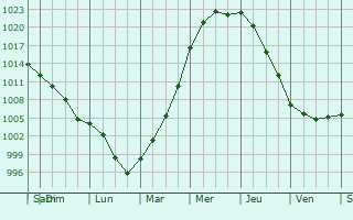 Graphe de la pression atmosphrique prvue pour Vegreville