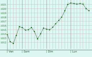 Graphe de la pression atmosphérique prévue pour Saint-Pierre-Eynac
