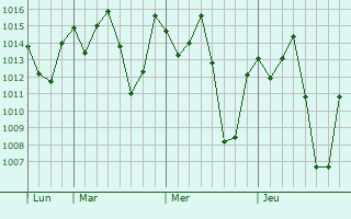 Graphe de la pression atmosphérique prévue pour Kibale