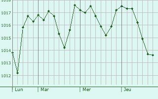 Graphe de la pression atmosphérique prévue pour Pontassieve
