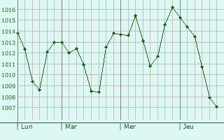 Graphe de la pression atmosphérique prévue pour Baffa