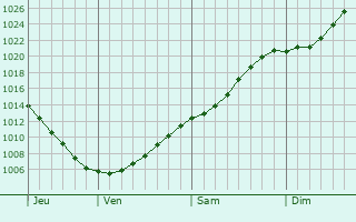 Graphe de la pression atmosphrique prvue pour Jmsnkoski