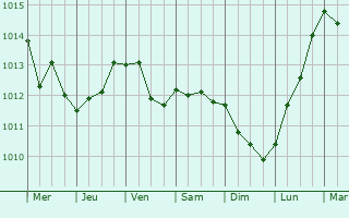 Graphe de la pression atmosphrique prvue pour Grazzanise