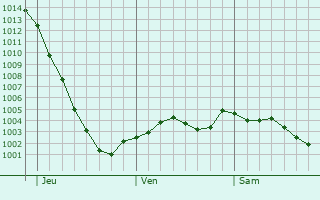 Graphe de la pression atmosphrique prvue pour Kings Langley