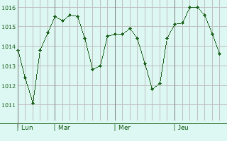Graphe de la pression atmosphérique prévue pour Berganty