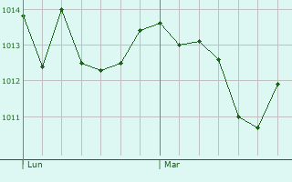 Graphe de la pression atmosphrique prvue pour Malijai
