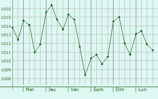 Graphe de la pression atmosphrique prvue pour Bullas