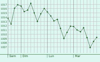 Graphe de la pression atmosphrique prvue pour Lauro Muller