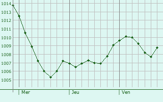 Graphe de la pression atmosphrique prvue pour Marienberg