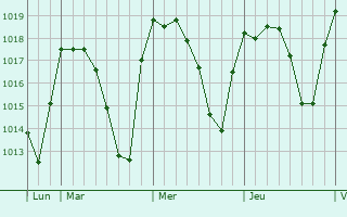 Graphe de la pression atmosphérique prévue pour Aguilar