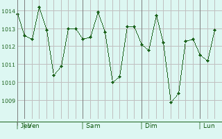 Graphe de la pression atmosphérique prévue pour Laur
