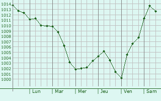 Graphe de la pression atmosphrique prvue pour Lapeer