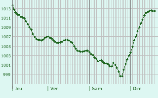 Graphe de la pression atmosphrique prvue pour Vars-sur-Roseix