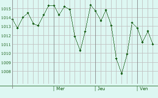Graphe de la pression atmosphérique prévue pour Mantasoa
