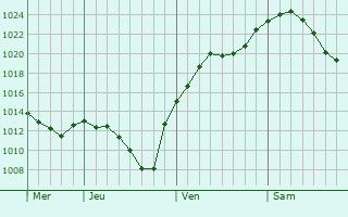 Graphe de la pression atmosphérique prévue pour Egelsbach