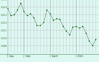 Graphe de la pression atmosphérique prévue pour Piedimonte Matese