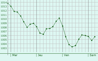 Graphe de la pression atmosphérique prévue pour Torgau