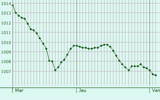 Graphe de la pression atmosphrique prvue pour Ltzelbach