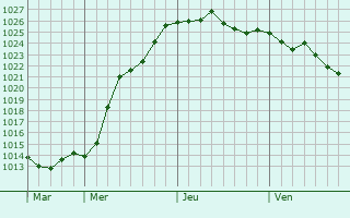Graphe de la pression atmosphérique prévue pour Meria Graphe de la pression atmosphérique prévue pour Meria