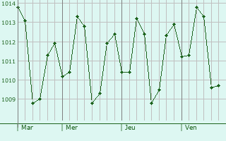 Graphe de la pression atmosphérique prévue pour Jayamkondacholapuram