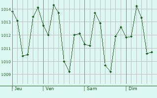 Graphe de la pression atmosphérique prévue pour Khatima