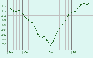 Graphe de la pression atmosphrique prvue pour Rio Tinto