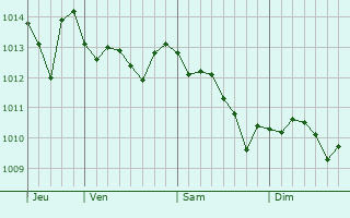 Graphe de la pression atmosphérique prévue pour Nocera Superiore
