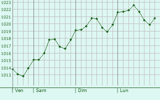 Graphe de la pression atmosphrique prvue pour Alexndreia