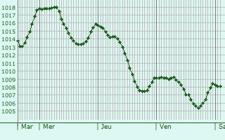 Graphe de la pression atmosphrique prvue pour Les Villettes