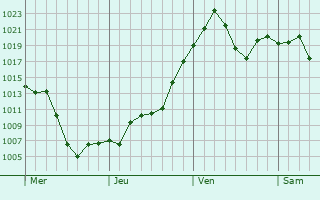 Graphe de la pression atmosphérique prévue pour West Sedona