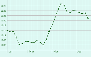 Graphe de la pression atmosphérique prévue pour Kermit