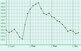 Graphe de la pression atmosphérique prévue pour Dahlen