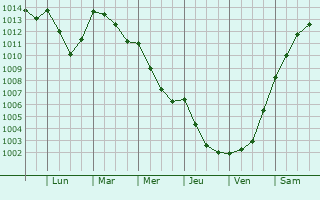 Graphe de la pression atmosphrique prvue pour Lugo-di-Nazza