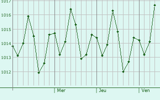 Graphe de la pression atmosphérique prévue pour Witu