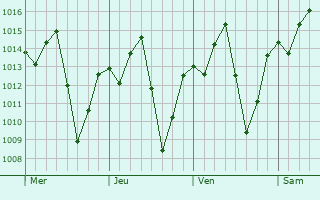 Graphe de la pression atmosphrique prvue pour Vrzea da Palma