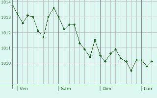 Graphe de la pression atmosphérique prévue pour Casal di Principe