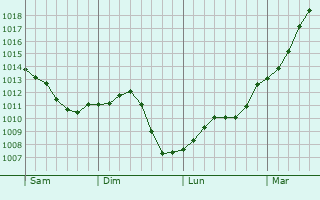 Graphe de la pression atmosphrique prvue pour Huisseau-sur-Mauves
