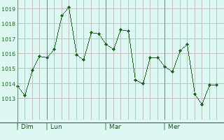Graphe de la pression atmosphérique prévue pour Bhalwal