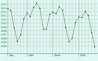 Graphe de la pression atmosphérique prévue pour Ginir