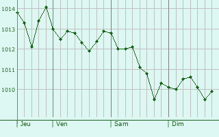Graphe de la pression atmosphérique prévue pour Scafati