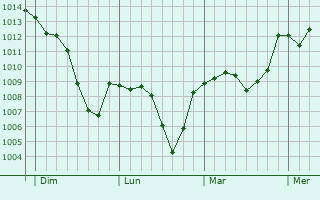 Graphe de la pression atmosphérique prévue pour Bibbiena