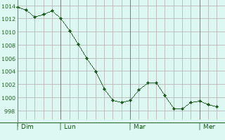 Graphe de la pression atmosphérique prévue pour Boppard