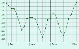 Graphe de la pression atmosphrique prvue pour Oberstaufen